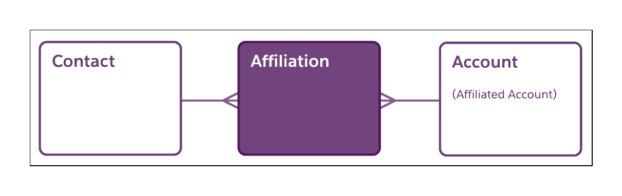 Diagram of the Affiliation object's relationships to the Contact and Account objects, with Account representing an affiliated Account