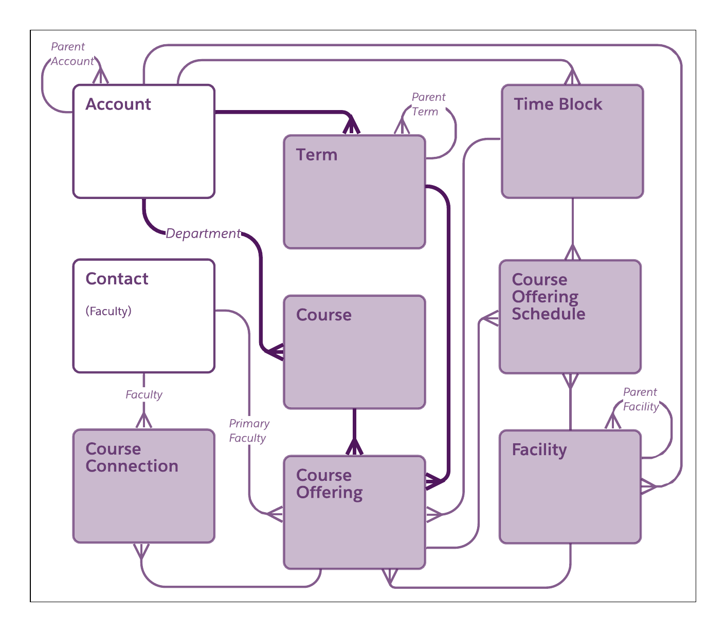 Corresponding diagram of information