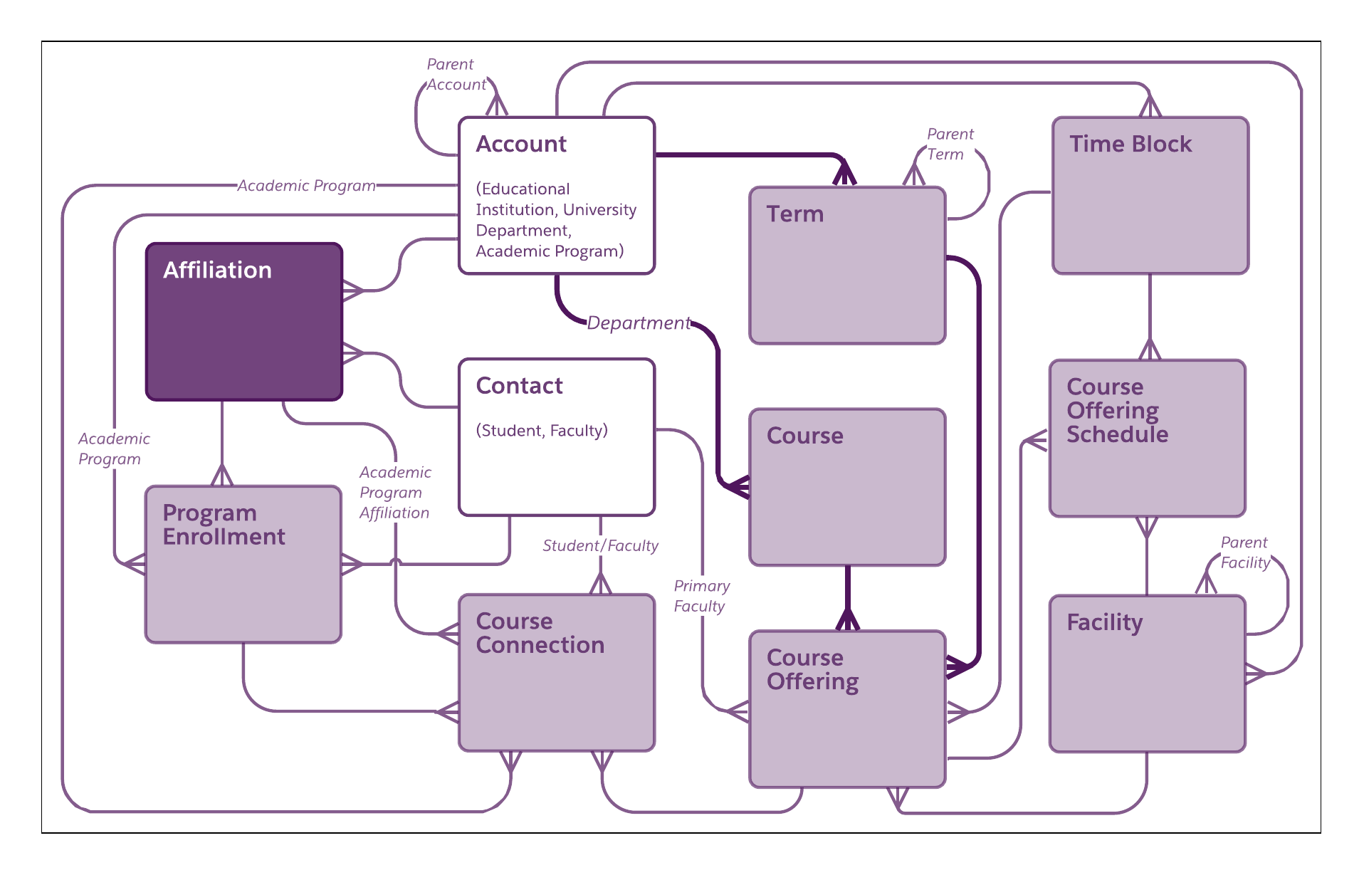 Corresponding diagram of information