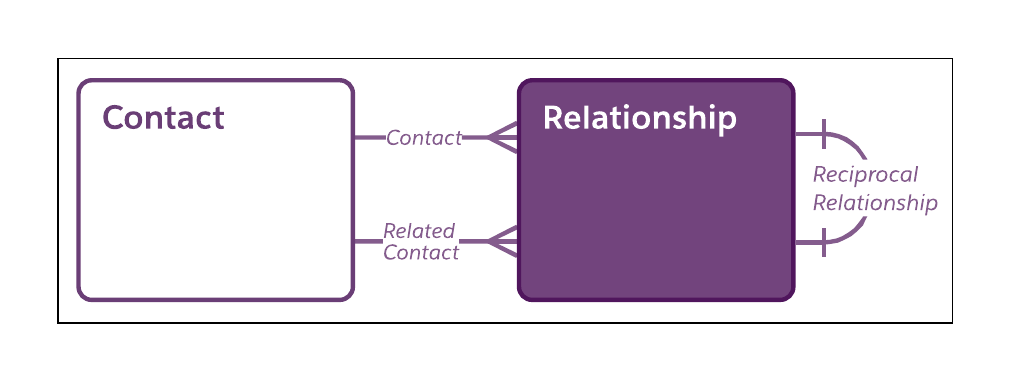 Diagram of the Relationship object's relationship to the Contact object, showing both sides of the Relationship