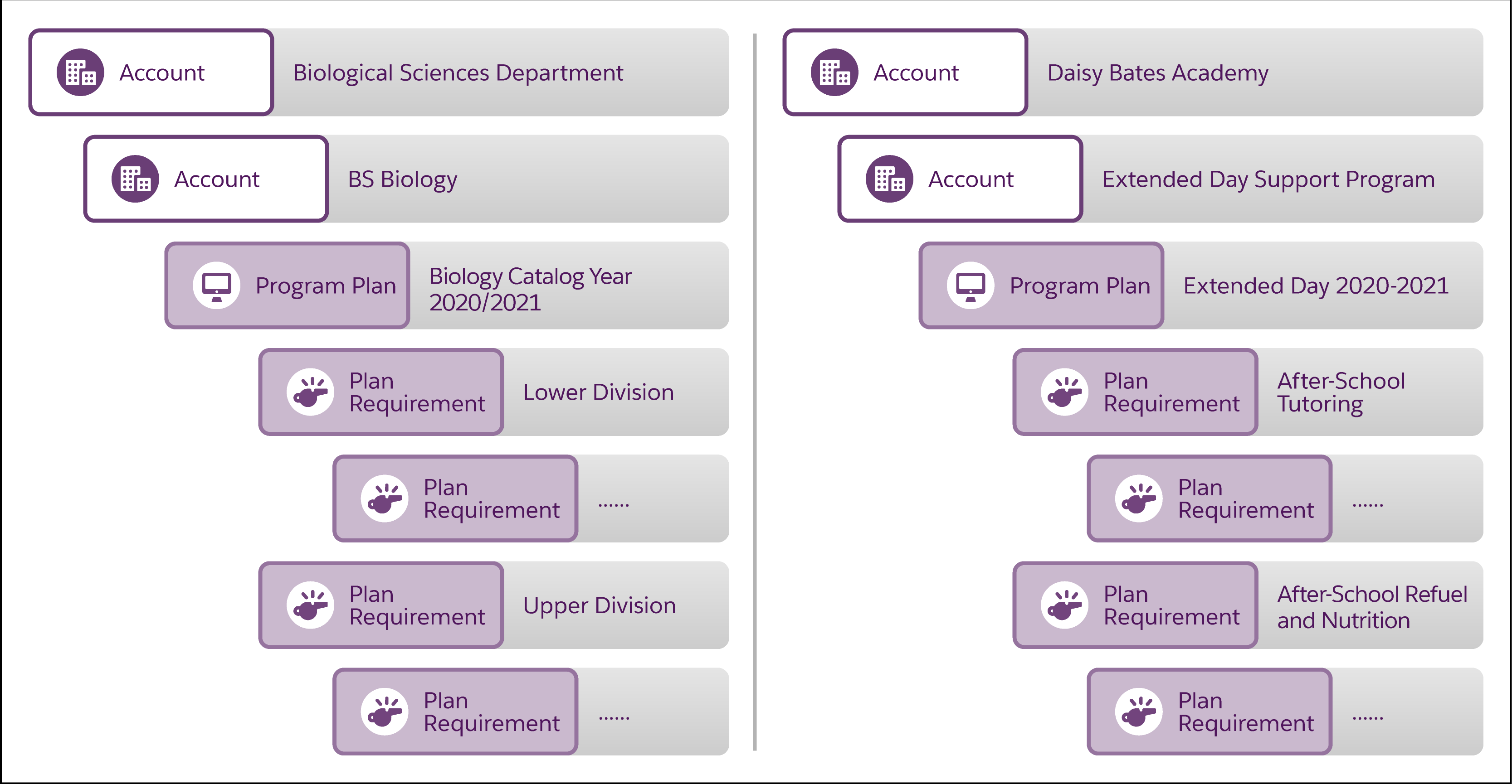 Partial Account, Program Plan, and Plan Requirement hierarchies for a BS Biology Academic Program and an Extended Day Support Program, compared side by side