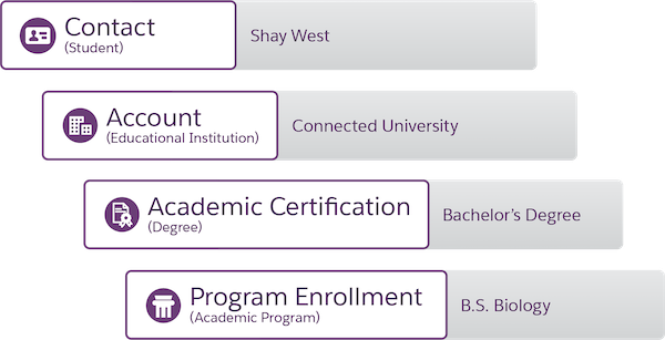 Objects showing student achievement