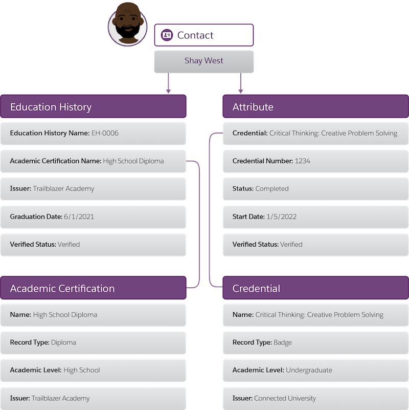 Shay's contact record with Education History, Academic Certification, Attribute and Credential.