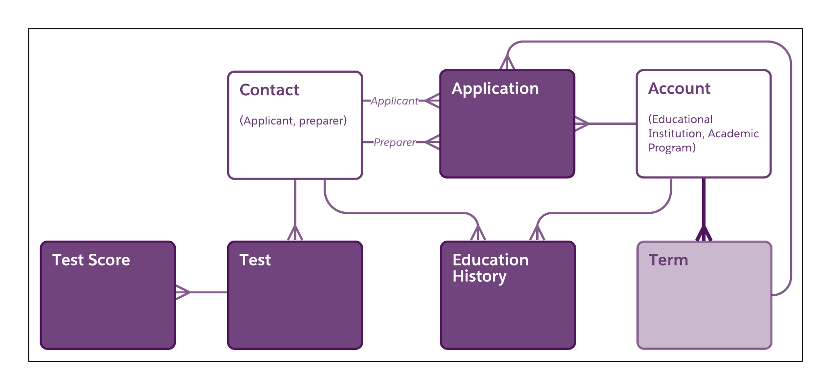 Corresponding diagram of information