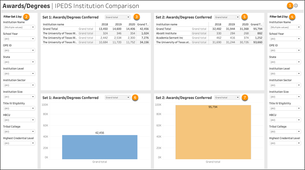 This dashboard compares two sets of awards and degrees conferred by selected institutions