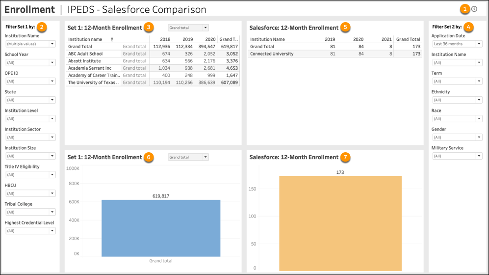 This dashboard compares IPEDS 12-month enrollment rates with Salesforce 12-month enrollment rates