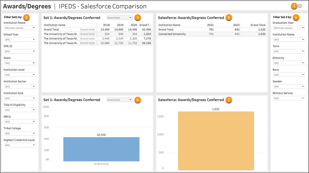 This dashboard compares IPEDS awards and degrees conferred with Salesforce awards and degrees conferred