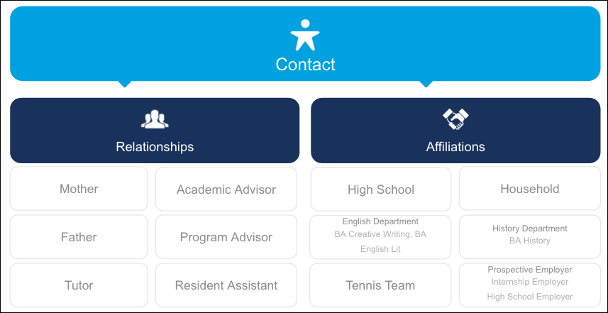 Diagram of a student's Relationships and Affiliations