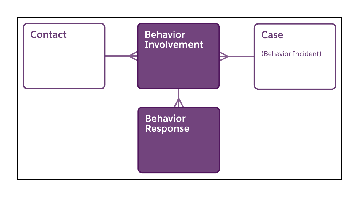 Diagram of the relationships between the Case, Contact, Behavior Involvement, and Behavior Response objects