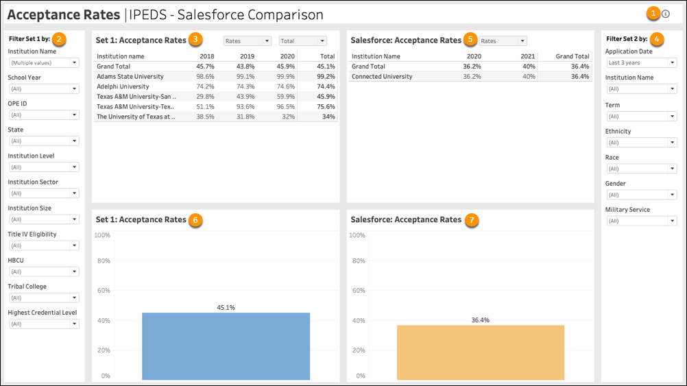 Compare IPEDS acceptance rates with Salesforce acceptance rates