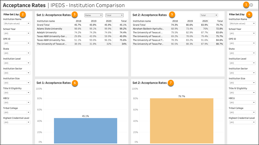Acceptance Rates dashboard with sample data