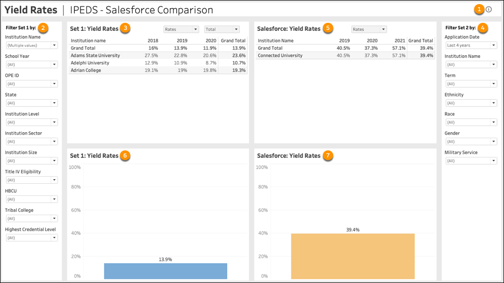 This dashboard compares IPEDS yield rates with Salesforce yield rates