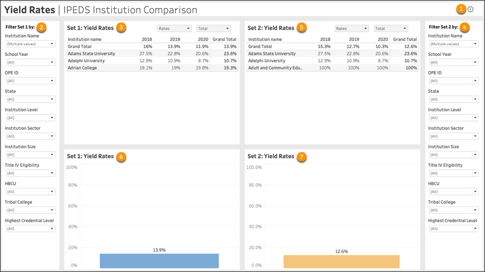 Institution yield rates comparison dashboard