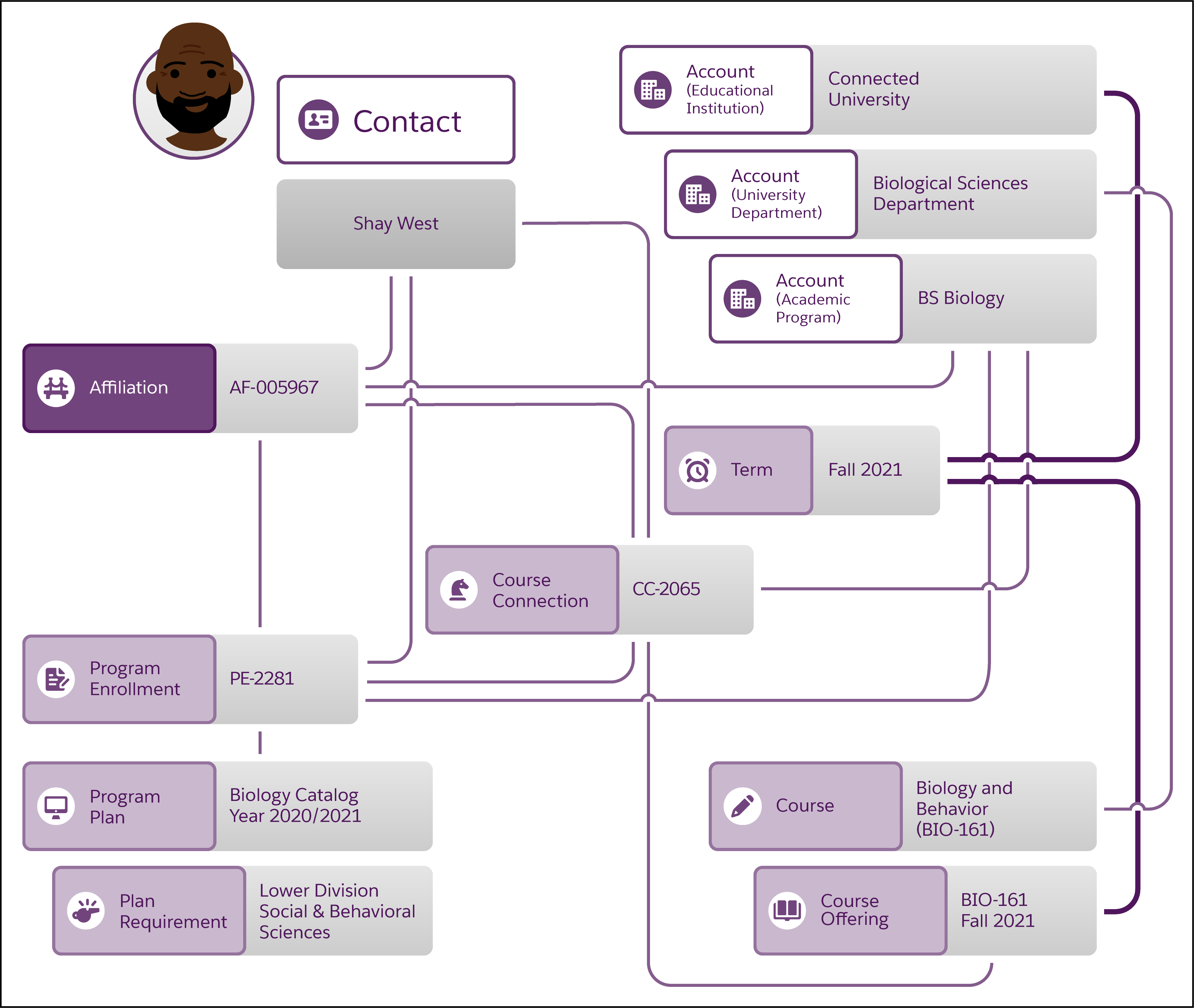 Corresponding diagram of information
