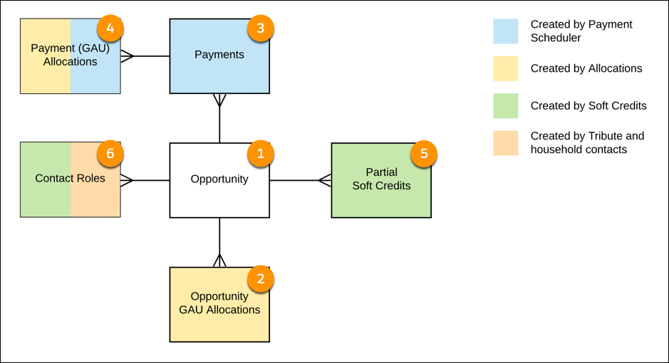 A diagram showing the records generated by the Single Gift Entry form and how they relate to each other.