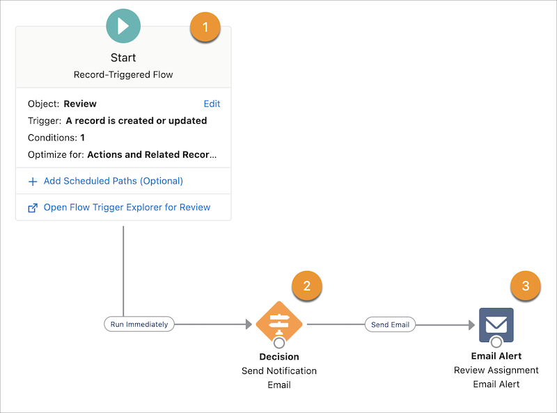 Email the Assigned Reviewer sample flow