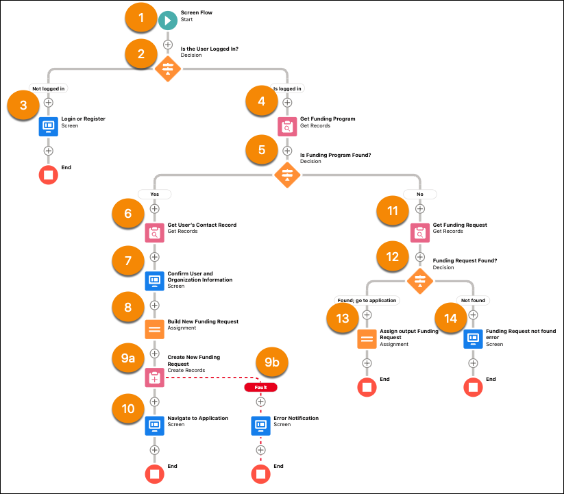 Overview of the Grants Management: Application Form Launcher (Sample) flow.