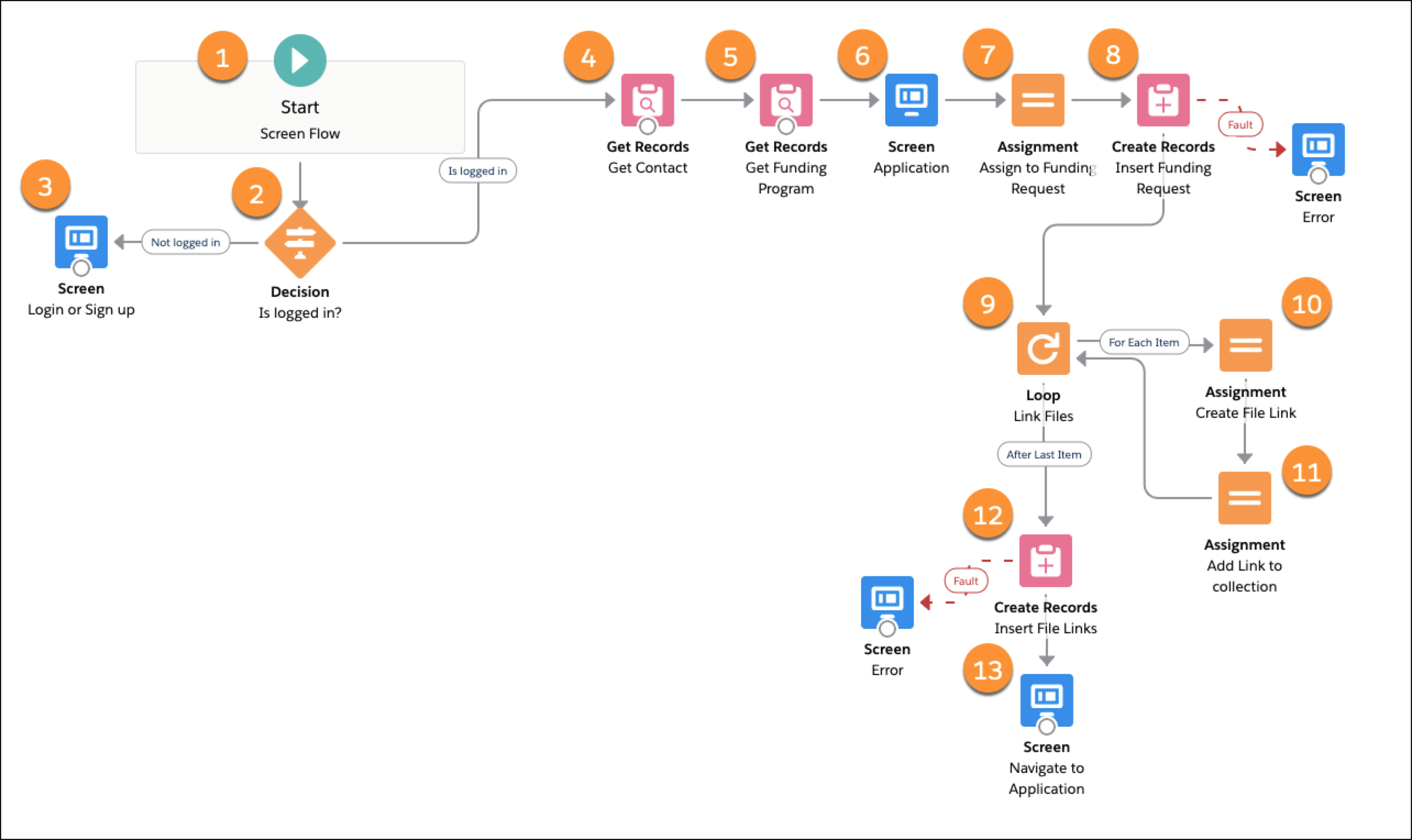 Overview of the Enhanced Application (Sample) flow.