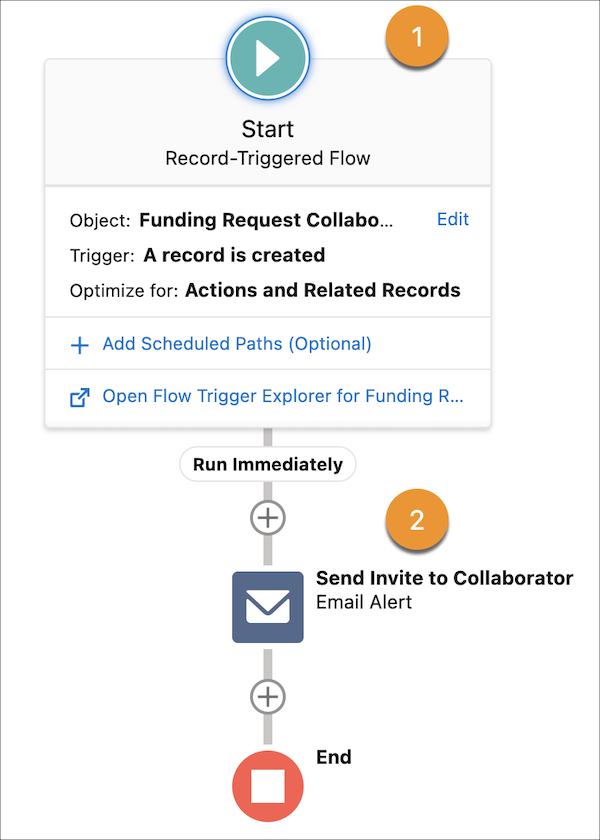 Send Invitation to Collaborators sample flow
