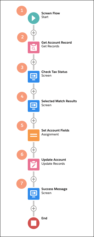 Step-by-step overview of the Grants Management: Validate EIN (Sample) flow.