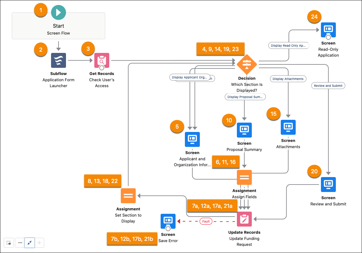Overview of the Grants Management: Multi-Section Application Form (Sample) flow