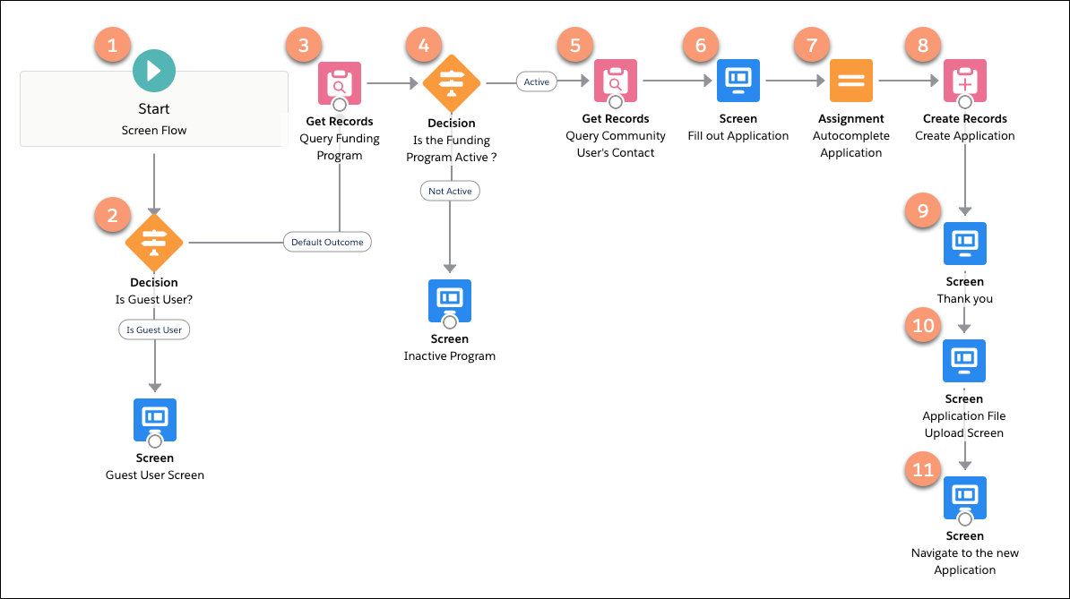 Overview of the Create Application flow.