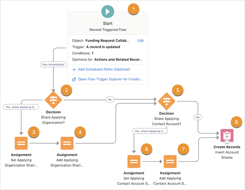 Share Account with Collaborators sample flow