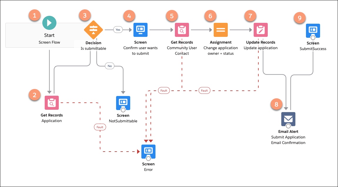 Overview of the Submit Application flow.