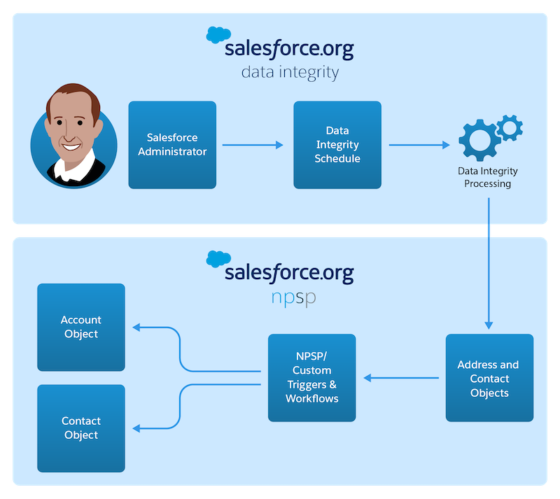 High-Level of Overview of Data Integrity Architecture