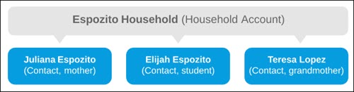 Diagram of the Espozito Household Account with student and family member Contacts.