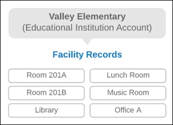 Diagram of the Valley Elementary Educational Institution Account with Facility records (like Room 201A or Library)