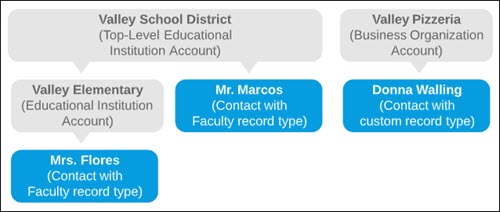 Diagram of other Contacts and associated Accounts