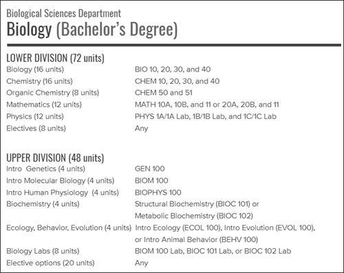 Sample Biology Program Plan