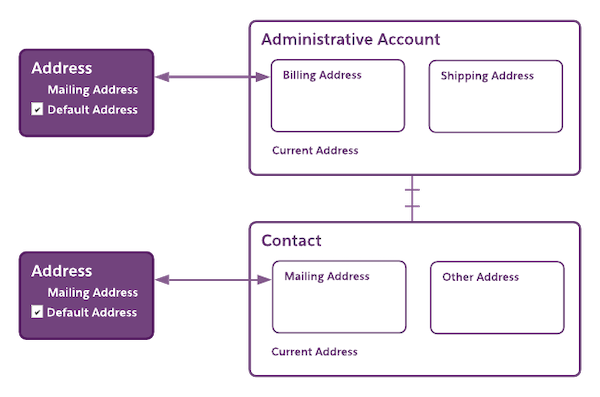 Diagram of an Address record synced with an Administrative Account, and a different Address record synced with a Contact