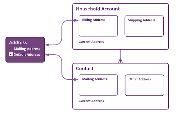 Diagram showing Address record on the left and related Household Account and Contact records on the right
