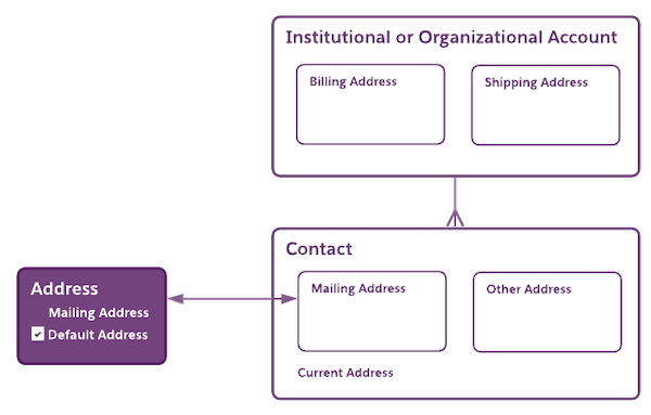 Diagram of an Address record, left, synced with a Contact record, right, and a related institutional or organizational Account, above the Contact