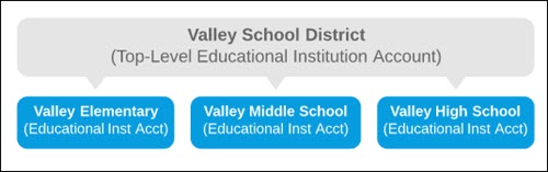 Diagram of Educational Institution Accounts with school Accounts nested under the Valley School District Account