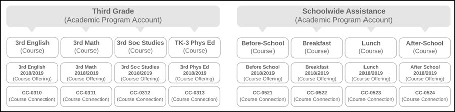 Diagram of Courses with Course Offerings and the Course Connections that connect students to them