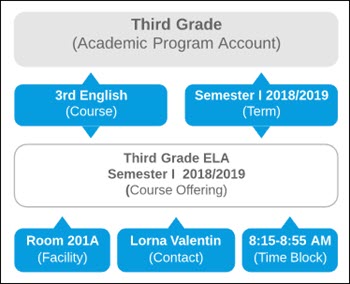 Diagram of the Third Grade Academic Program Account with related Course Offering objects