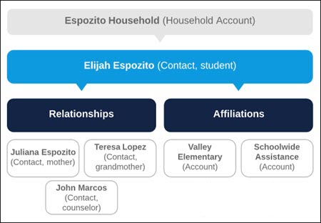 Diagram of student Elijah Espozito's Relationships with people (like counselor or family) and Affiliations with Accounts (like school or grade).