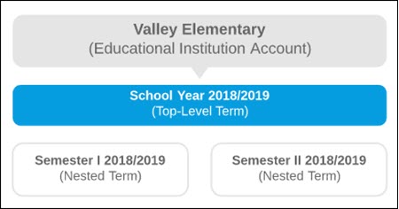 Diagram of the Valley Elementary Educational Institution Account with a school-year Term and nested semester Terms