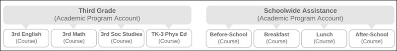 Diagram of Academic Program Accounts as containers for Courses (like 3rd English or After-School Program)