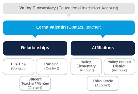 Diagram of teacher Lorna Valentin's Relationships with people (like an H.R. rep, the school principal, and a student teacher/mentee) and Affiliations with Accounts (like Valley Elementary, Valley School District, and Third Grade)