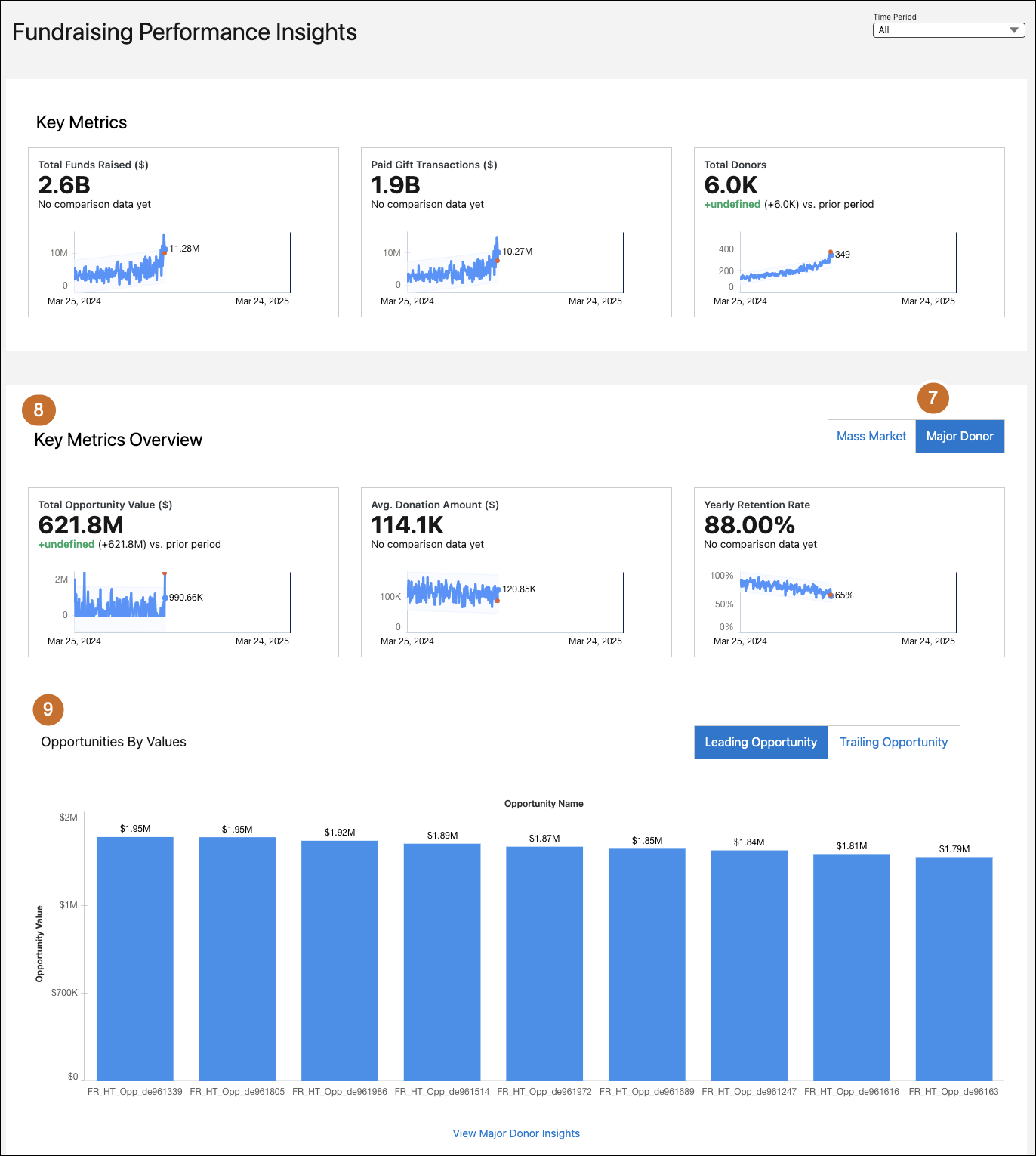 The Fundraising Performance Insights dashboard is annotated with numbers 7–9.