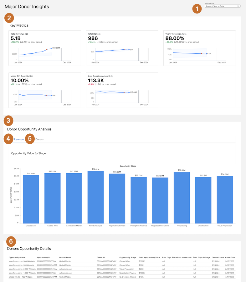 Major Donor Insights Dashboard with numbers noting important features of the dashboard.