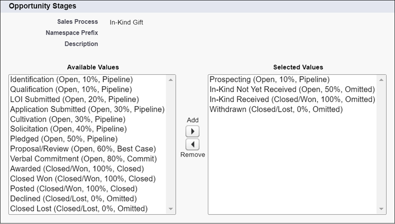 In-Kind Gift Sales Process