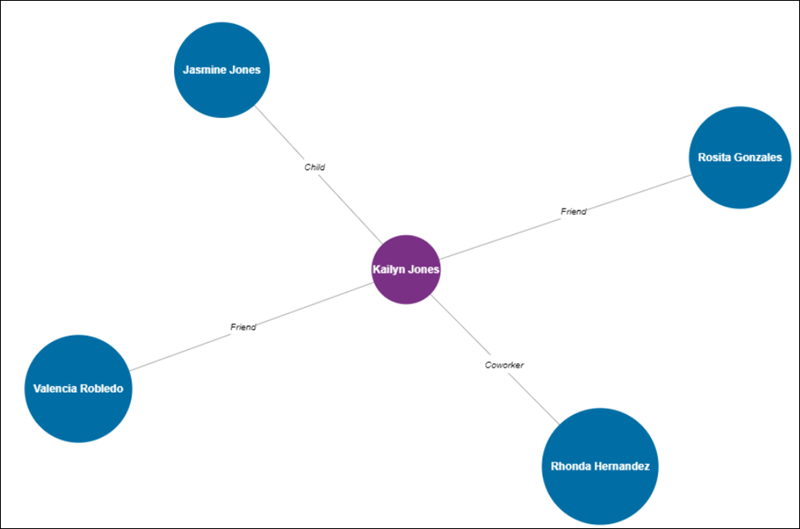 Relationships Viewer showing Contact Kailyn Jones, with connections to four related Contacts.