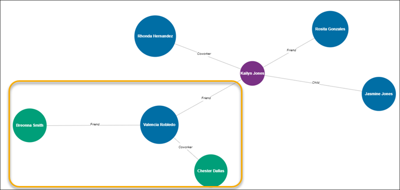 Relationships Viewer showing Contact Valencia Robledo connected to two additional Contacts.