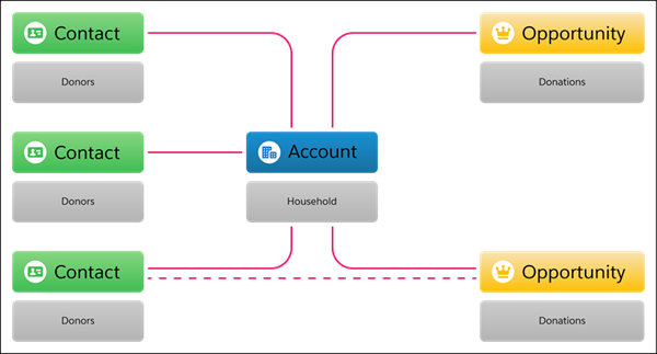 Household Account model