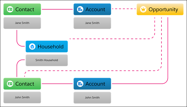 Opportunities are associated with Households and Contacts, but also "travel through" to the 1-to-1 account
